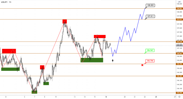 EUR заканчивает флет, GBP продолжает снижение, но горизонт ограничен