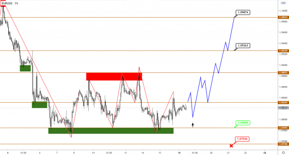 EUR заканчивает флет, GBP продолжает снижение, но горизонт ограничен