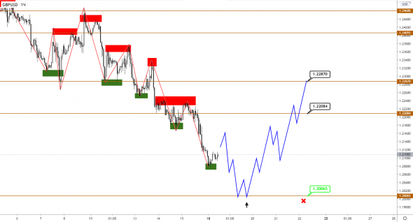 EUR заканчивает флет, GBP продолжает снижение, но горизонт ограничен