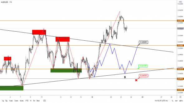 AUDUSD и NZDUSD: отработка целей и новый сценарий