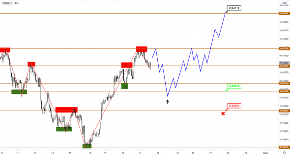 AUDUSD и NZDUSD: отработка целей и новый сценарий