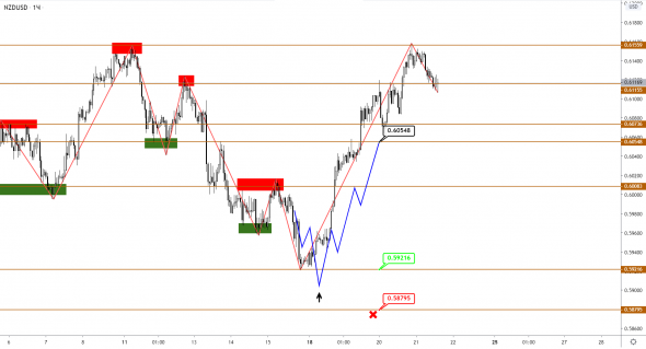 AUDUSD и NZDUSD: отработка целей и новый сценарий