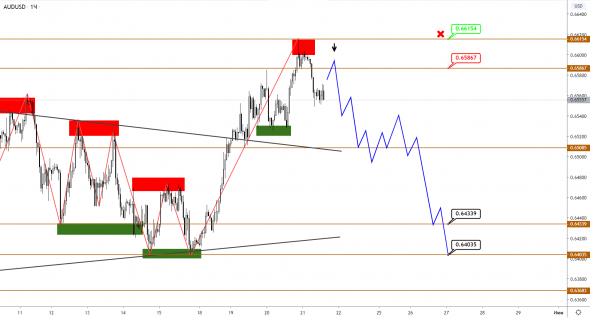 AUDUSD и NZDUSD: отработка целей и новый сценарий