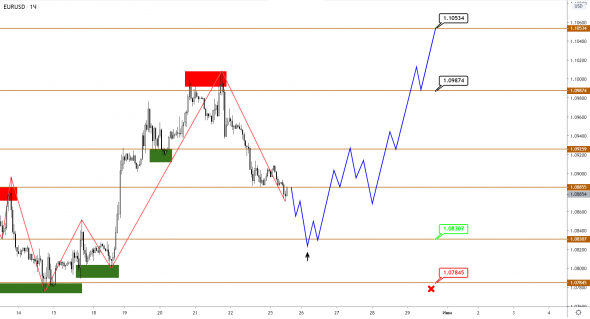 EURUSD и GBPUSD: ждем окончания коррекции и нового восходящего импульса