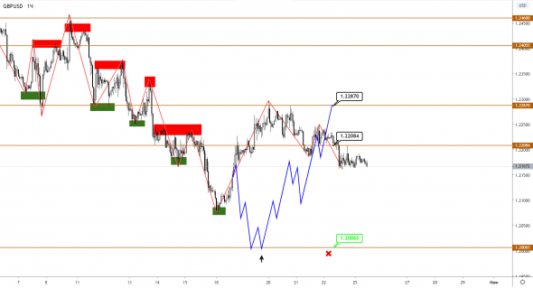 EURUSD и GBPUSD: ждем окончания коррекции и нового восходящего импульса