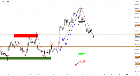 EURUSD и GBPUSD: ждем окончания коррекции и нового восходящего импульса