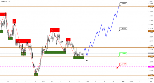 EURUSD и GBPUSD: ждем окончания коррекции и нового восходящего импульса