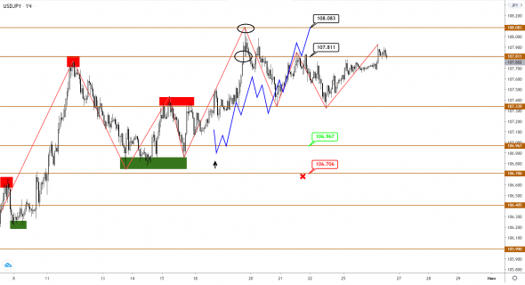 Флет в USDJPY может завершиться снижением пары