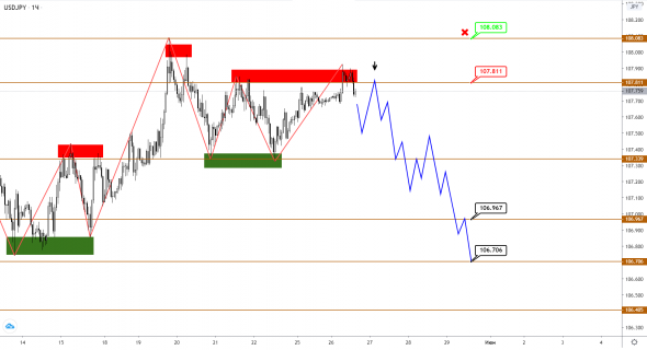 Флет в USDJPY может завершиться снижением пары