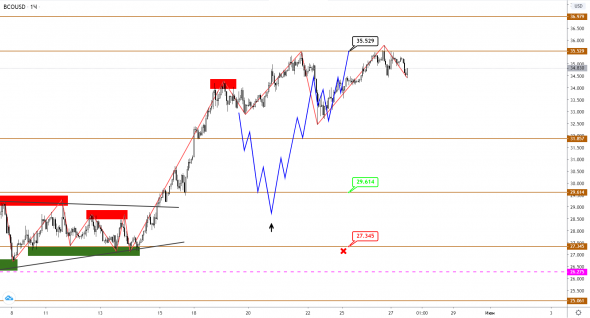 Разворот в USDCAD и нефть Brent: отработка целей и новый прогноз