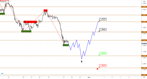 Разворот в USDCAD и нефть Brent: отработка целей и новый прогноз