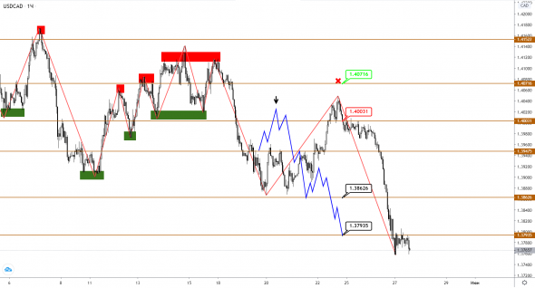 Разворот в USDCAD и нефть Brent: отработка целей и новый прогноз