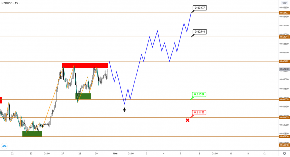 AUD и NZD продолжают рост, потенциал еще имеется