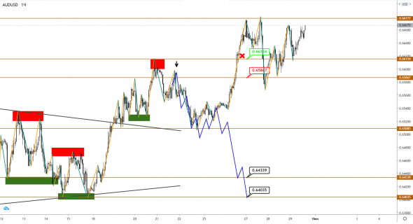 AUD и NZD продолжают рост, потенциал еще имеется