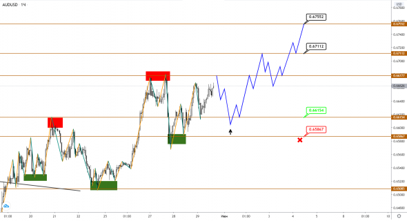 AUD и NZD продолжают рост, потенциал еще имеется