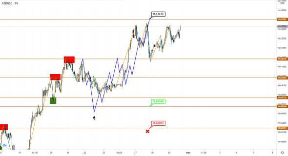 AUD и NZD продолжают рост, потенциал еще имеется