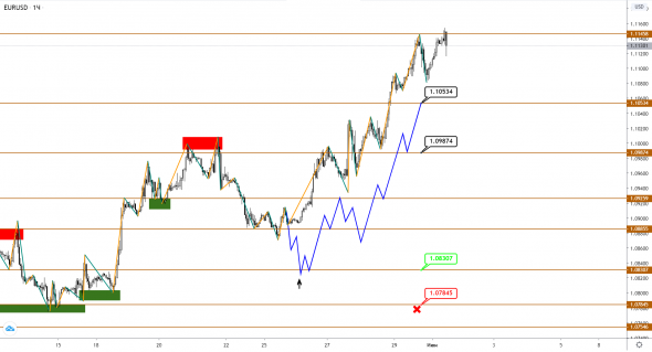 EUR и GBP продолжат рост после коррекции, JPY пока не определился с направлением