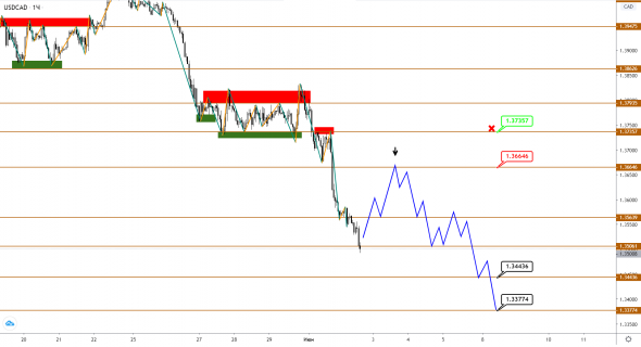 CAD и Brent: коррекция отменена, рост продолжается