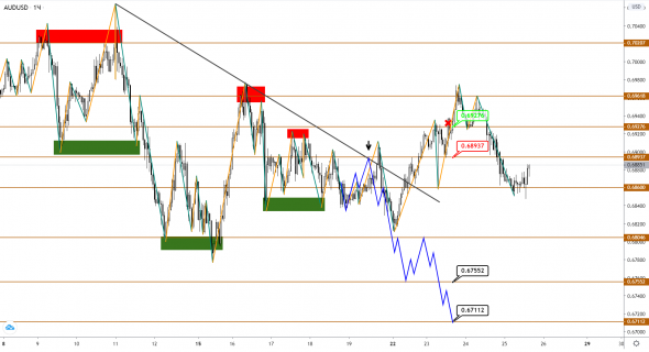 AUDUSD/NZDUSD: консолидируемся, повышая неопределенность