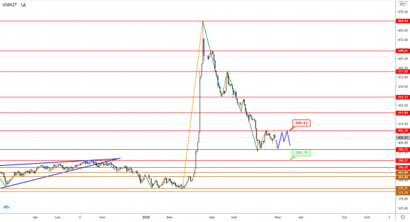 USDKZT: торгуемся в диапазоне на нейтральном фоне
