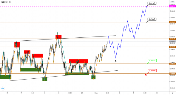 AUDUSD и NZDUSD: пока флетимся в ожидании роста