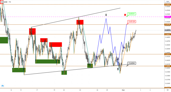 AUDUSD и NZDUSD: пока флетимся в ожидании роста