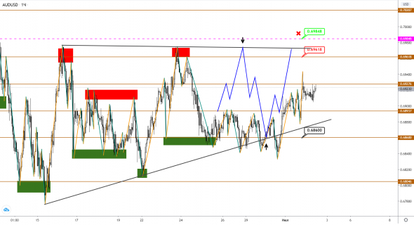 AUDUSD и NZDUSD: пока флетимся в ожидании роста