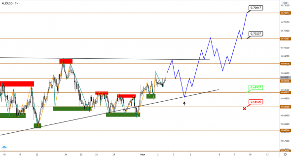 AUDUSD и NZDUSD: пока флетимся в ожидании роста