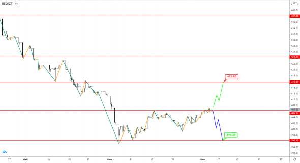 USDKZT: курс подошел к определяющей границе