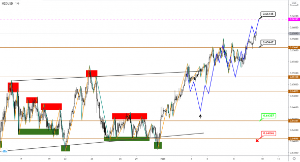 AUDUSD/NZDUSD: рост продолжается, повышаем цели