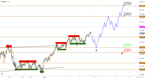 AUDUSD/NZDUSD: рост продолжается, повышаем цели