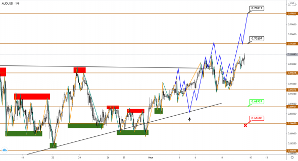 AUDUSD/NZDUSD: рост продолжается, повышаем цели