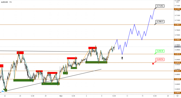 AUDUSD/NZDUSD: рост продолжается, повышаем цели