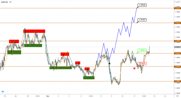 Brent консолидируется в ожидании новостей, но USDCAD намекает на будущее направление