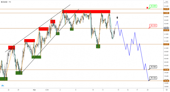 Brent консолидируется в ожидании новостей, но USDCAD намекает на будущее направление