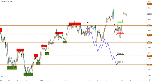 Золото обновляет свои локальные максимумы вместе с индексом S&P500