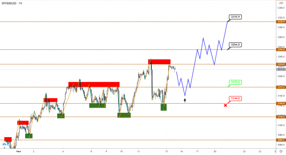 Золото обновляет свои локальные максимумы вместе с индексом S&P500