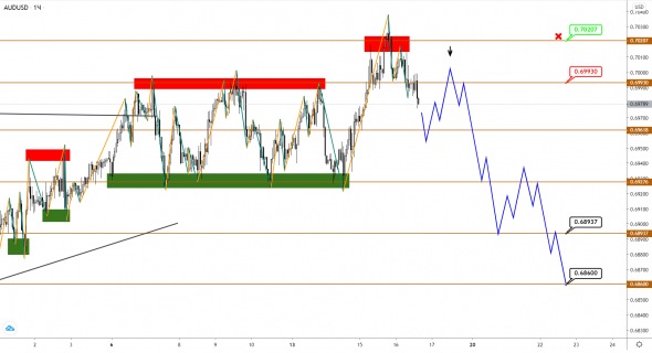 AUDUSD и NZDUSD: фаза роста завершена, уходим в нисходящую коррекцию?