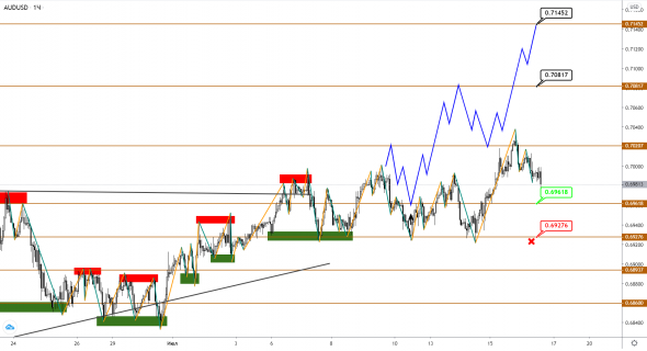 AUDUSD и NZDUSD: фаза роста завершена, уходим в нисходящую коррекцию?