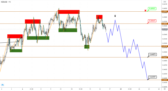 AUDUSD и NZDUSD: фаза роста завершена, уходим в нисходящую коррекцию?