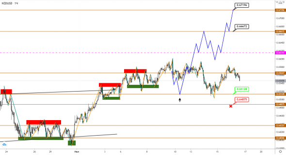 AUDUSD и NZDUSD: фаза роста завершена, уходим в нисходящую коррекцию?