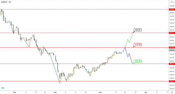 USDKZT: приближаемся к важной отметке