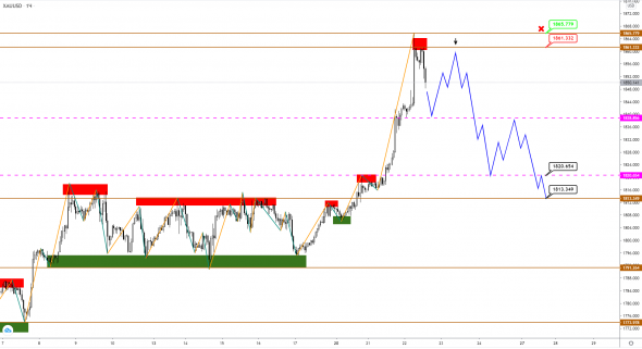 Золото и индекс S&P500: пришло время для одновременного коррекционного снижения?