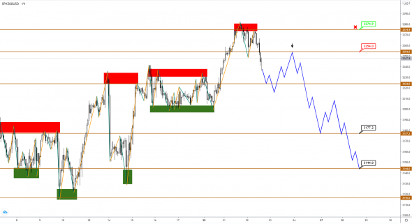 Золото и индекс S&P500: пришло время для одновременного коррекционного снижения?