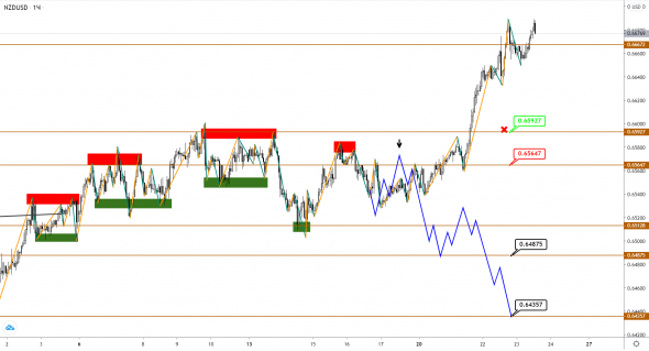 AUDUSD/NZDUSD: имеется уверенный восходящий тренд