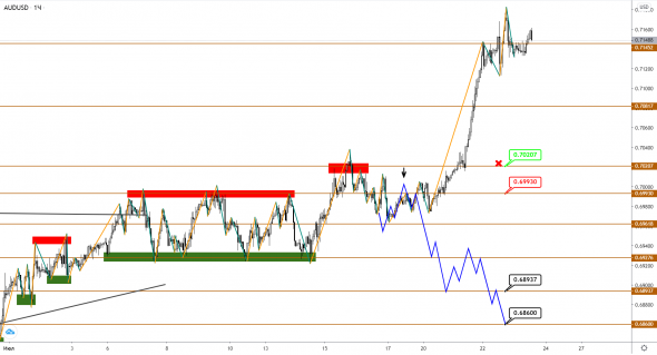 AUDUSD/NZDUSD: имеется уверенный восходящий тренд