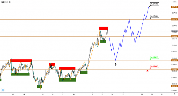 AUDUSD/NZDUSD: имеется уверенный восходящий тренд