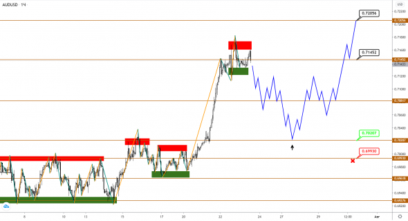 AUDUSD/NZDUSD: имеется уверенный восходящий тренд