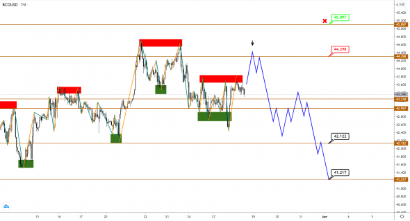 Нефть Brent подает первые сигналы на снижение