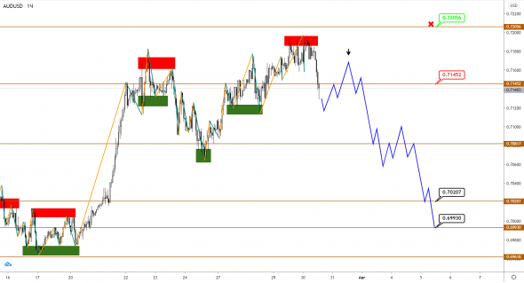 AUD и NZD сигнализируют о начале нисходящей коррекции на ближайшую перспективу